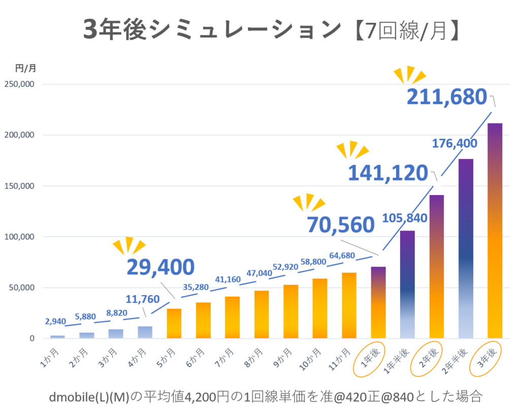 3年集中して7回線