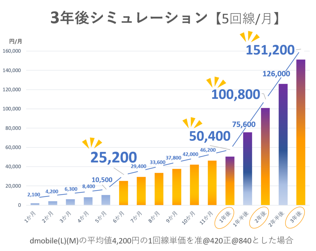 ゆっくりマイペース5回線